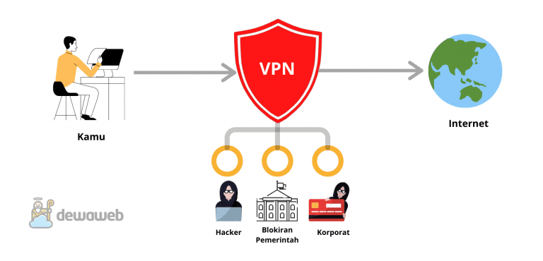 Apa Itu Vpn Cara Kerja Kelebihan Dan Kekurangannya