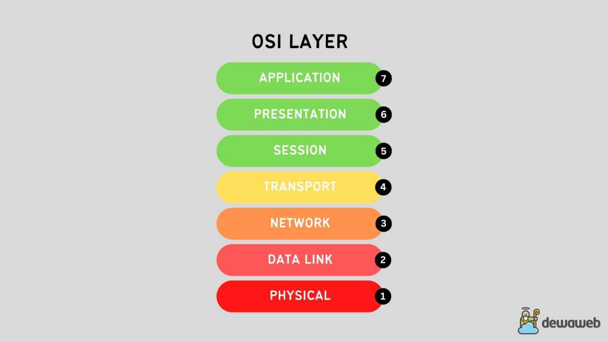 Pengertian OSI Layer Fungsi Cara Kerja Dan 7 Lapisannya