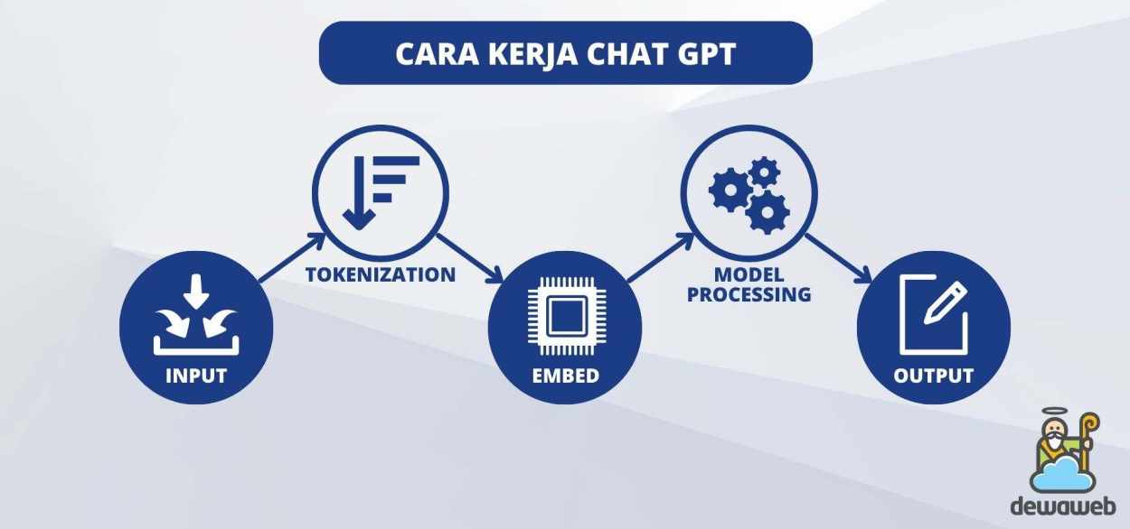 Mengenal Chat Gpt Yang Dapat Meringankan Pekerjaan Manusia