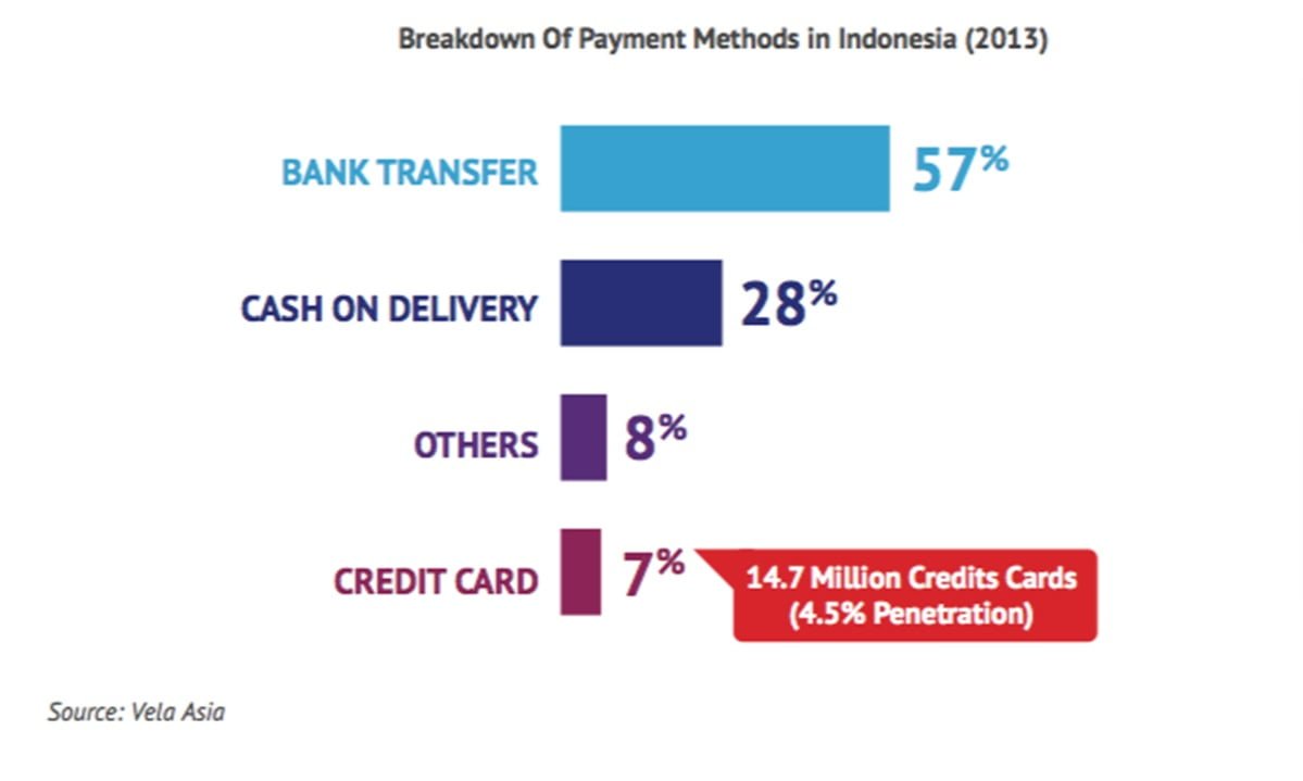 Credit-Card-Penetration