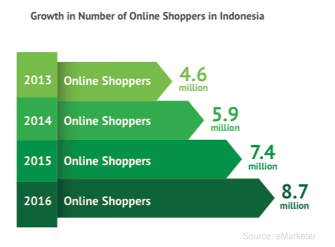 Indonesia-Online-Shoppers