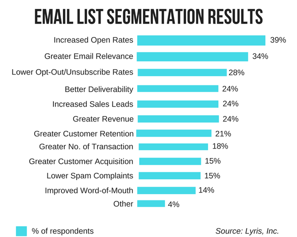 1 Email-Open-Rate-Email-List-Segmentation-Result