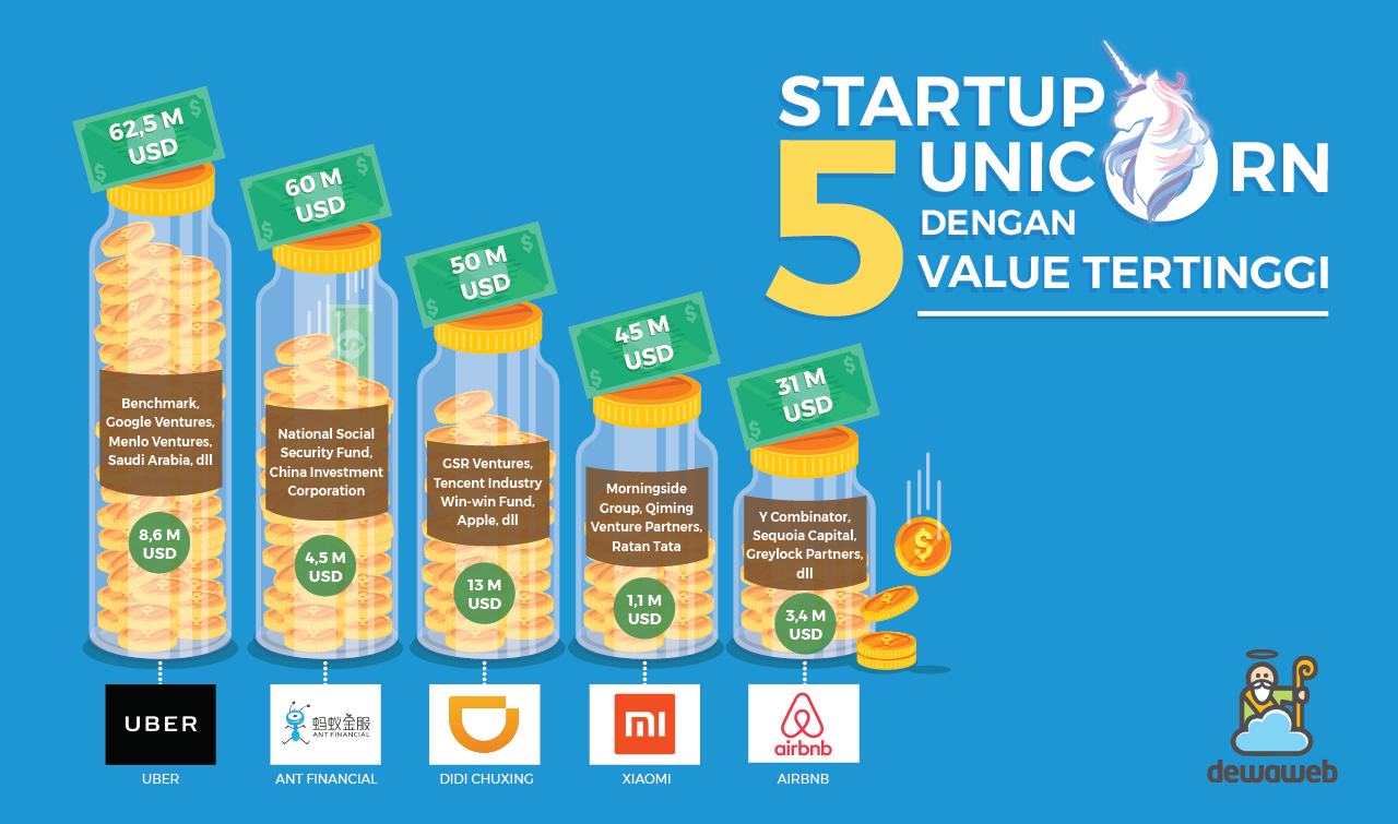 5-Startup-Unicorn-dengan-Value-Tertinggi