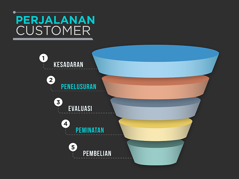 Infografik Perjalanan Customer
