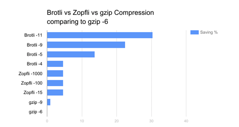 Brotli-vs-GZIP-vs-Zopfli-LinkedIn-Benchmark-Dewaweb