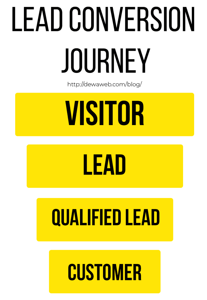 Lead-Conversion-Journey