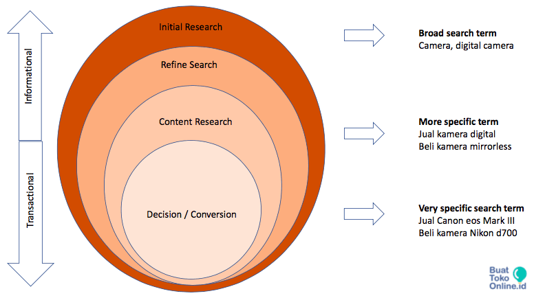 Keyword-Research-Broad-Term-Decision