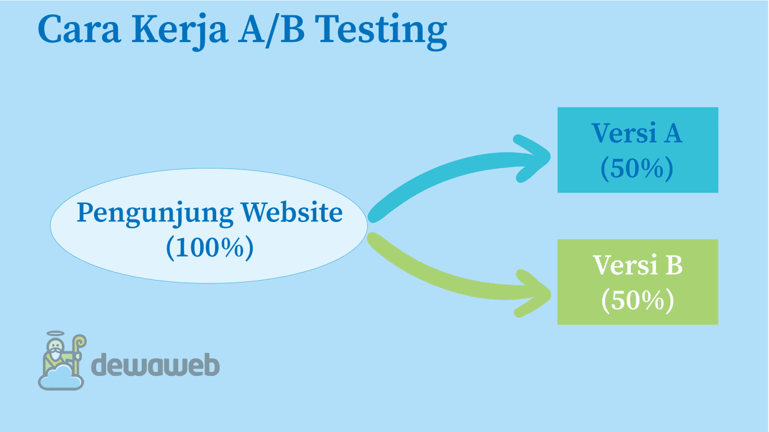 Mengenal A/B Testing, Cara Kerja Dan Manfaatnya