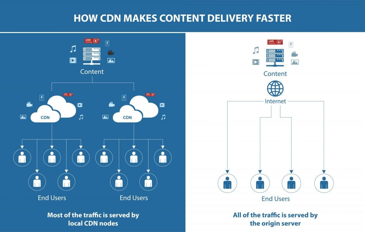 Content Delivery Network CDN Manfaat Dan Panduannya