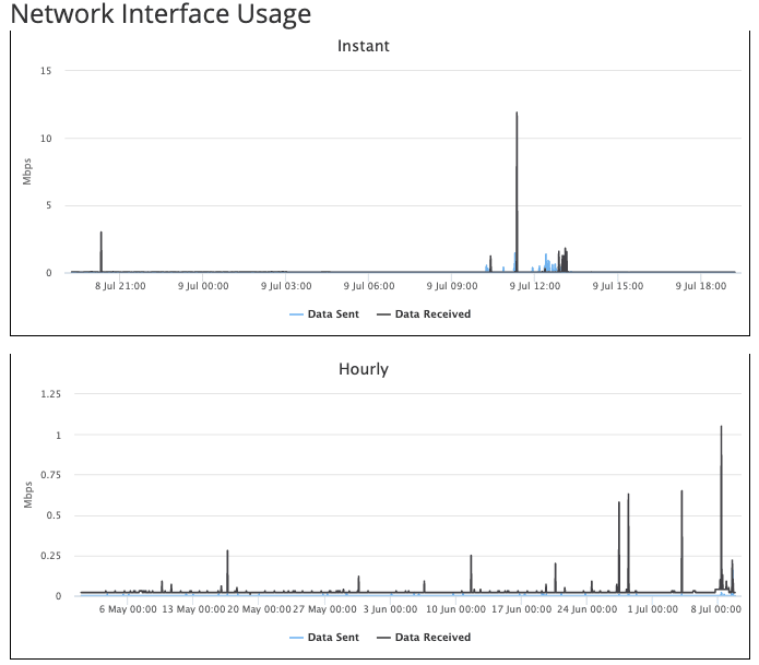 Grafik network interface dewaweb