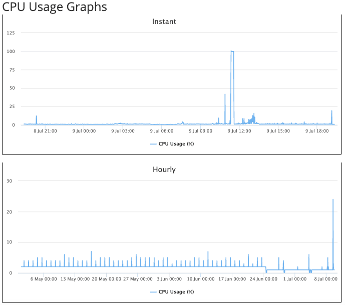 Grafik penggunaan CPU VPS Dewaweb