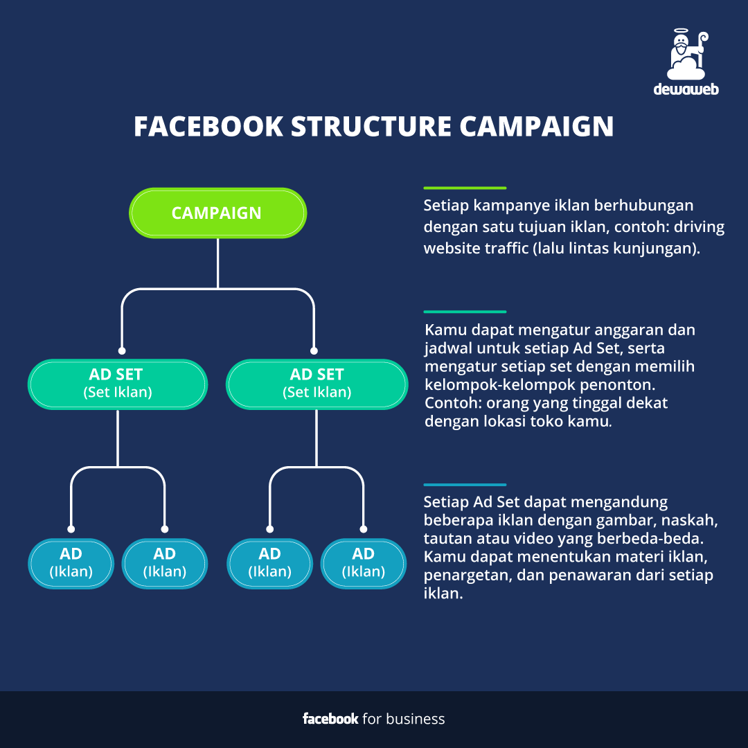 struktur iklan di facebook ads