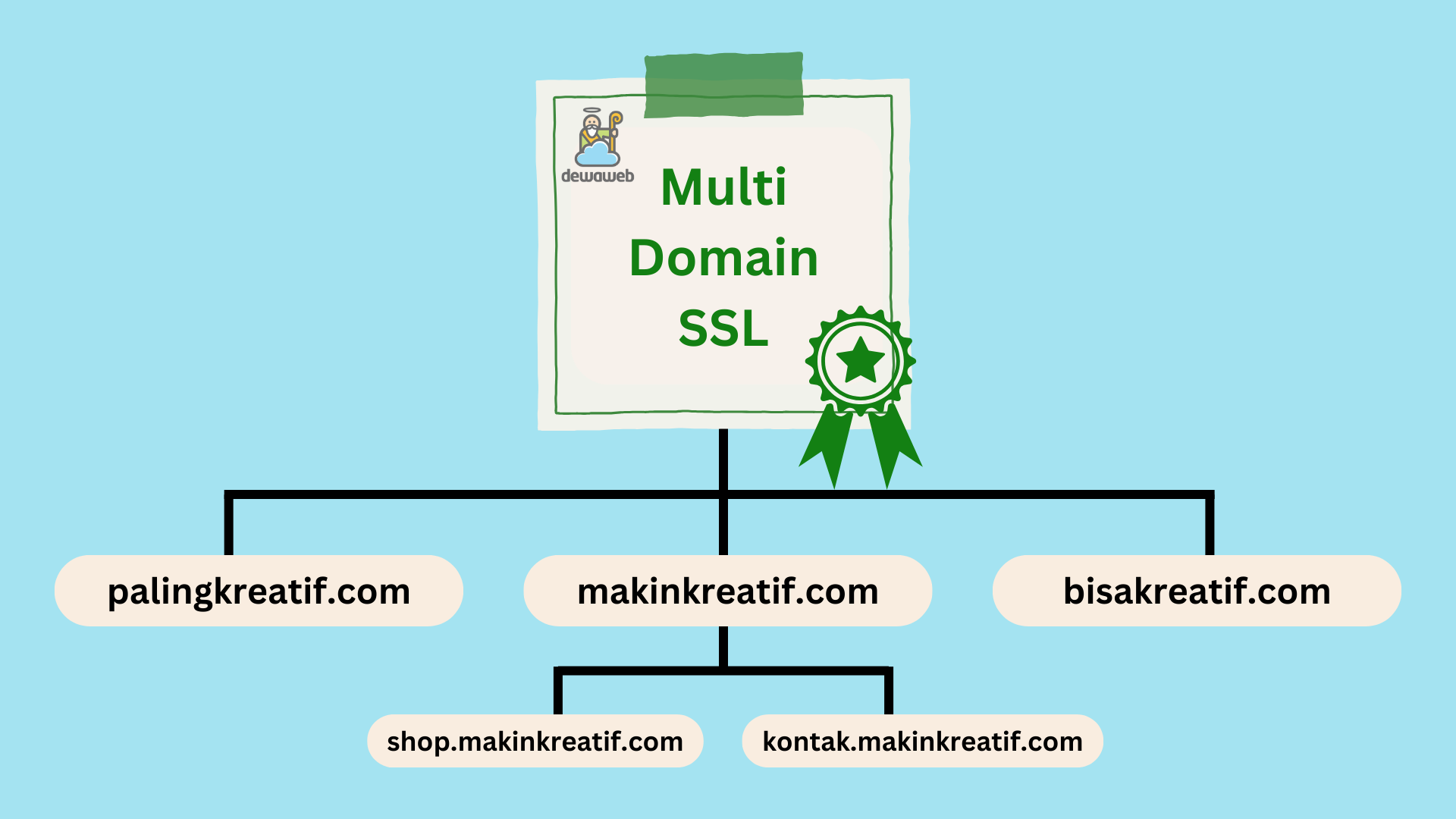 jenis-jenis ssl - multi domain (SAN) ssl