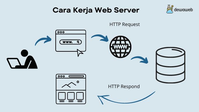 cara kerja web server