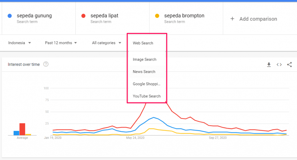 kategori pencarian Google trends