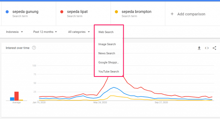 7 Cara Menggunakan Google Trends Untuk Riset Kata Kunci