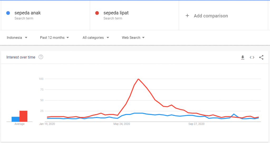 trend pencarian google