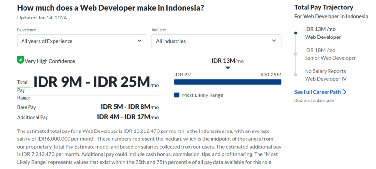 Apa Itu Web Developer Ini Jenis Tugas Skill Hingga Gajinya