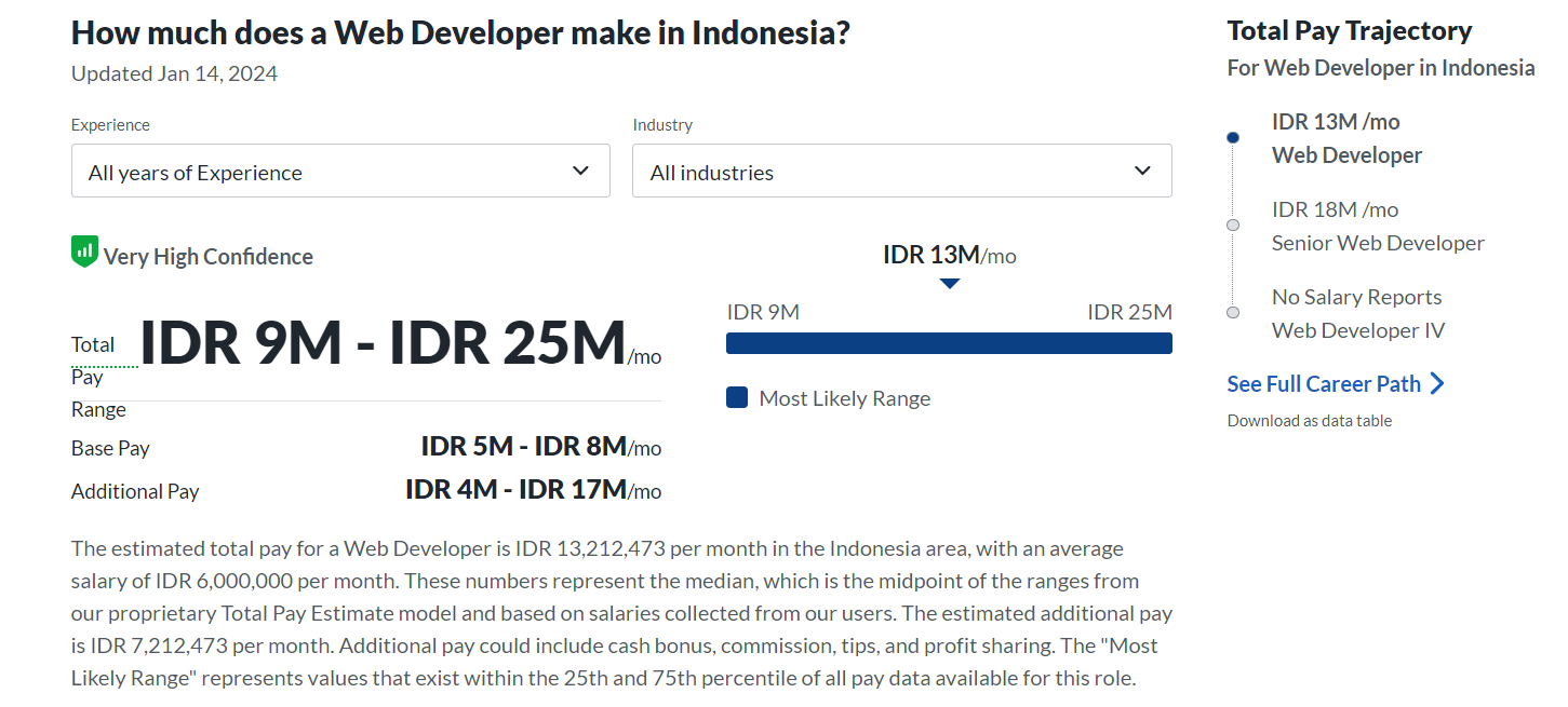gaji web developer di indonesia