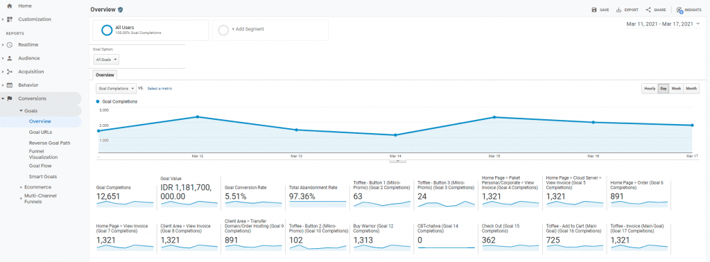 Cara Menggunakan Google Analytics Di Tahun 2021 [Panduan Lengkap]