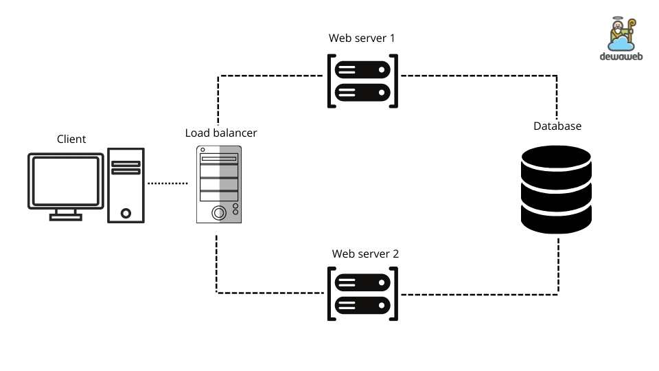 haproxy adalah load balancer untuk menjaga kestabilan website