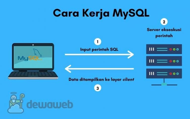 Mysql Penjelasan Cara Kerja Dan Kelebihannya