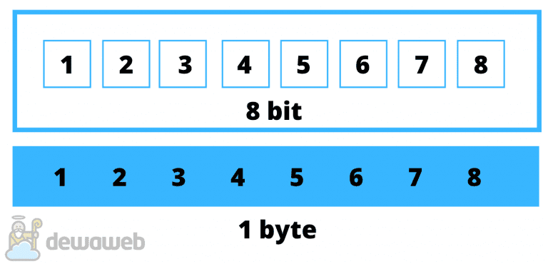 Perbedaan Bit Dan Byte Yang Perlu Diketahui, Apa Saja?