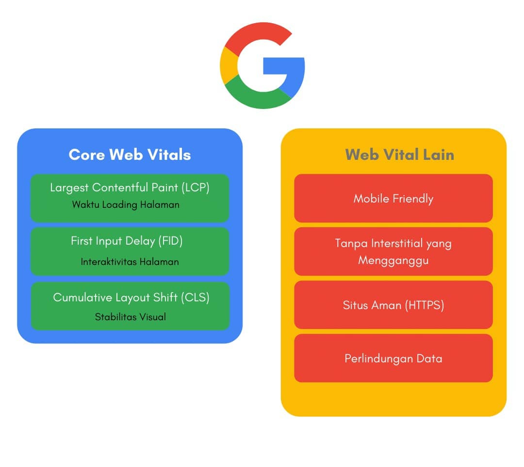 Core web vitals. Web Vitals. Web Core. Google Core web Vitals переверстка как выглядит.