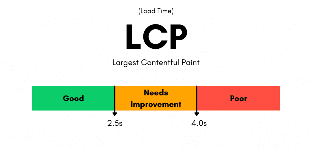 Core Web Vital LCP