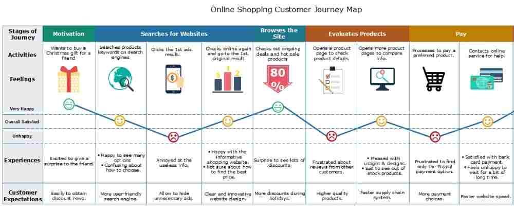 Contoh customer journey map