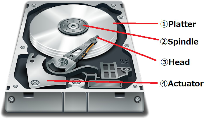 empat komponen utama hard disk - dev community