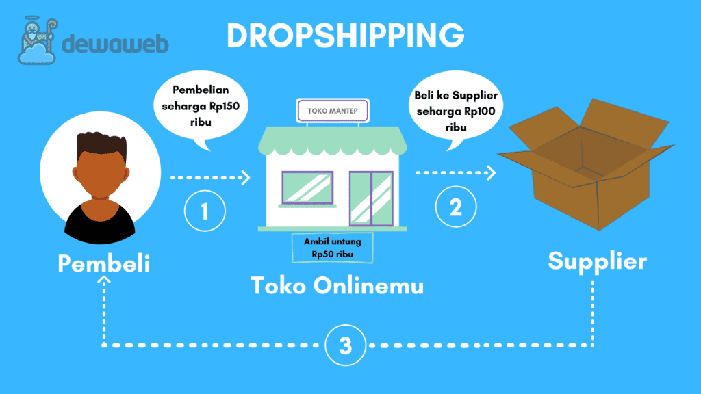 15 Ide Bisnis Digital Paling Menguntungkan Yang Wajib Dicoba