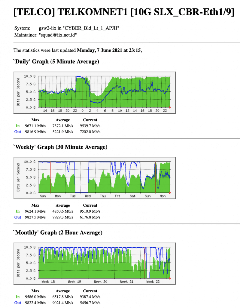 penyabab indihome lelet lambat pemakaian bandwidth di iix port 1
