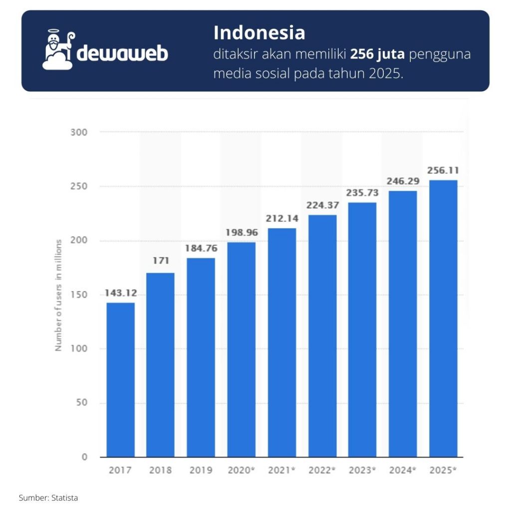 Jumlah pengguna media sosial di Indonesia