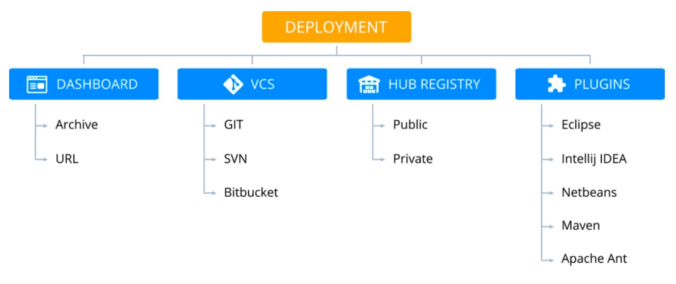 Panduan Deployment Environment Di Dewacloud