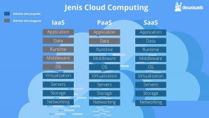 Mengenal Cloud Computing: Pengertian, Jenis, Dan Fungsinya