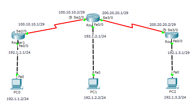 contoh routing statis