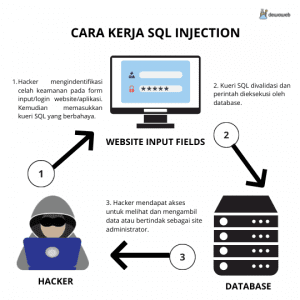 Apa Itu SQL Injection Dan Bagaimana Cara Mencegahnya