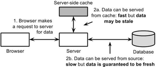server side cache