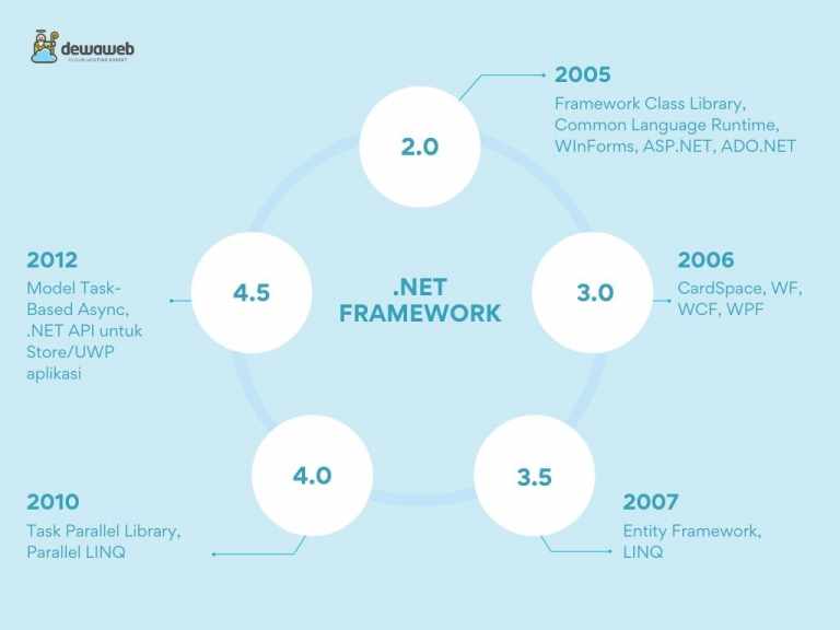 Mengetahui Apa Itu .Net Framework, Fungsi, Dan Cara Kerjanya