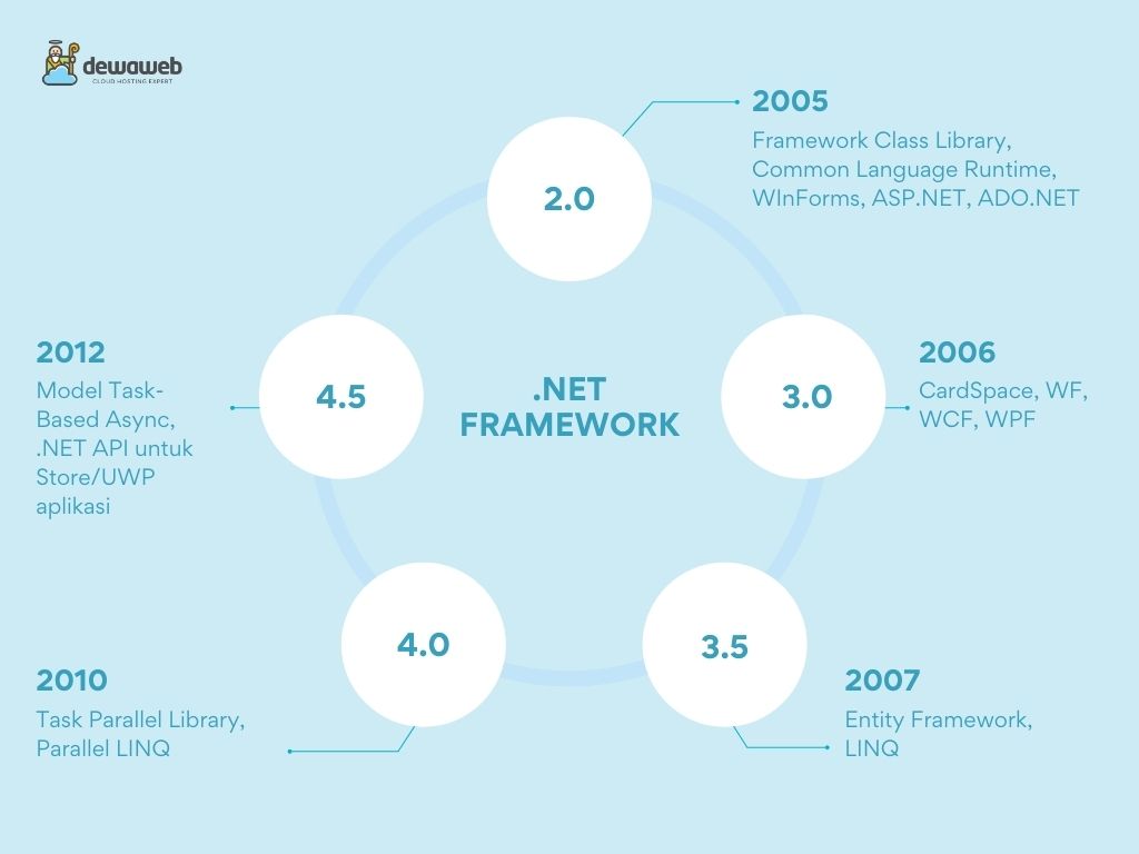 Sejarah NET Framework
