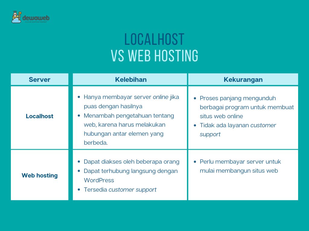 Perbedaan localhost dan web hosting