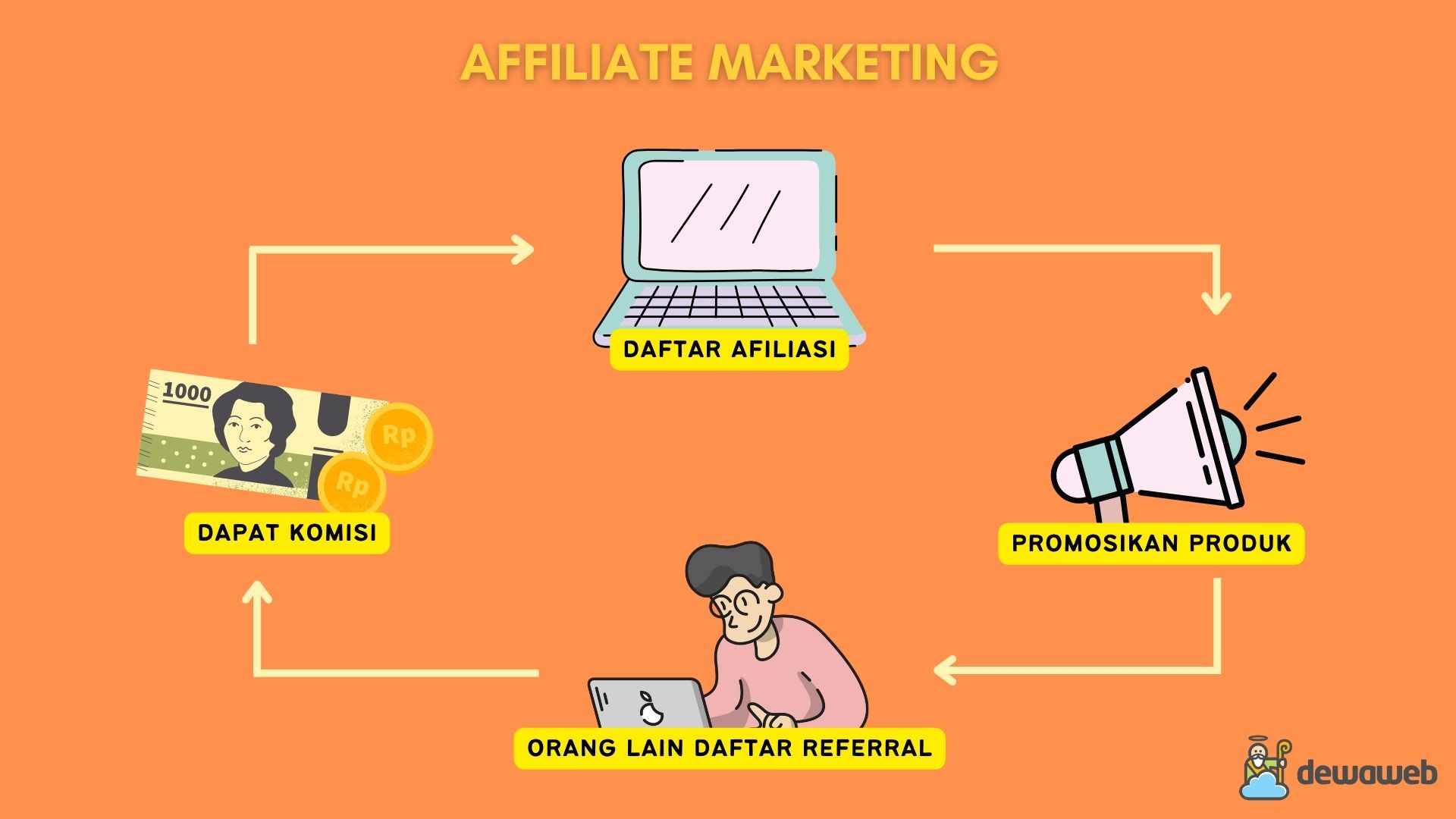 affiliate marketing adalah - cara kerja affiliate marketing