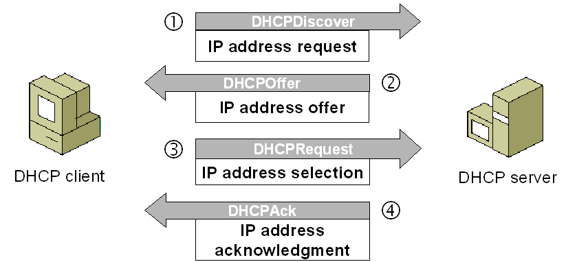 Cara Kerja DHCP Server