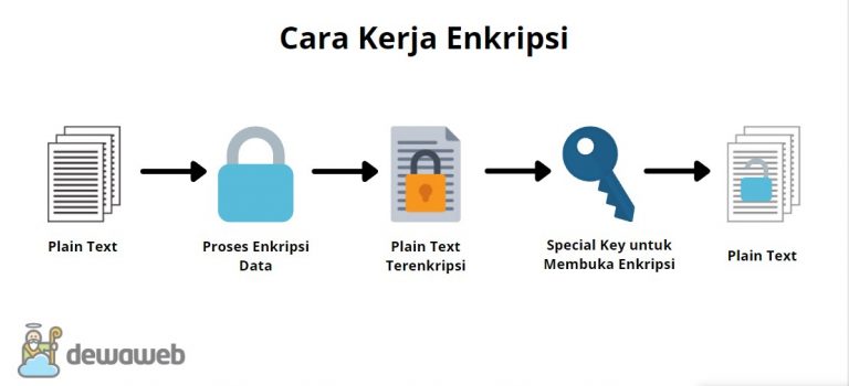 Apa Itu Enkripsi Manfaat Cara Kerja Dan Contohnya 4134