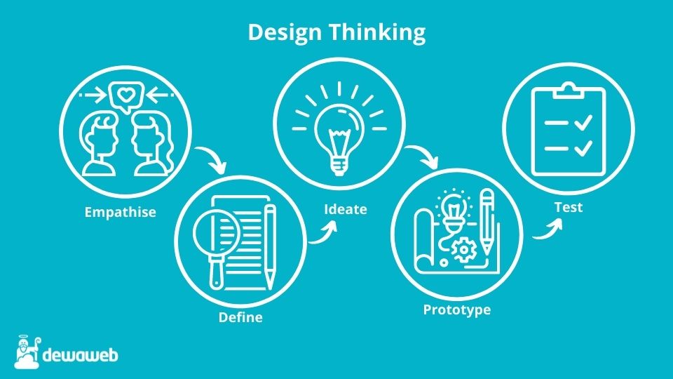 Design Thinking