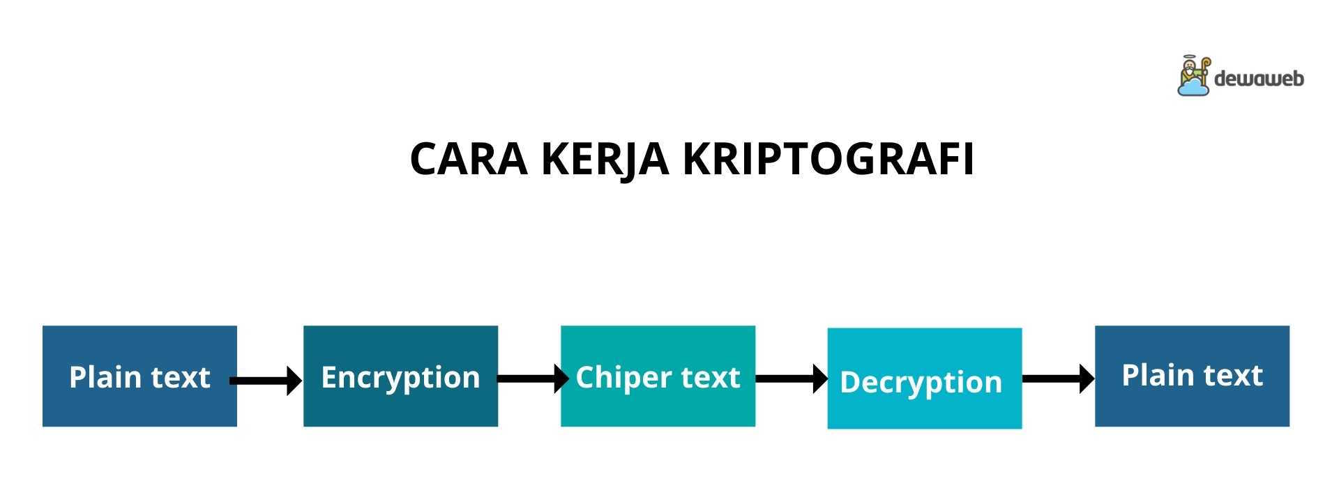 Mengenal Kriptografi, Pengertian, Jenis Dan Algoritmanya