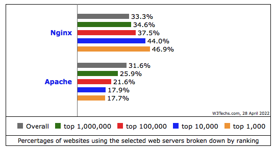 pengguna nginx dan apache