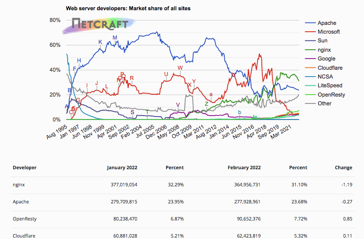 nginx market share