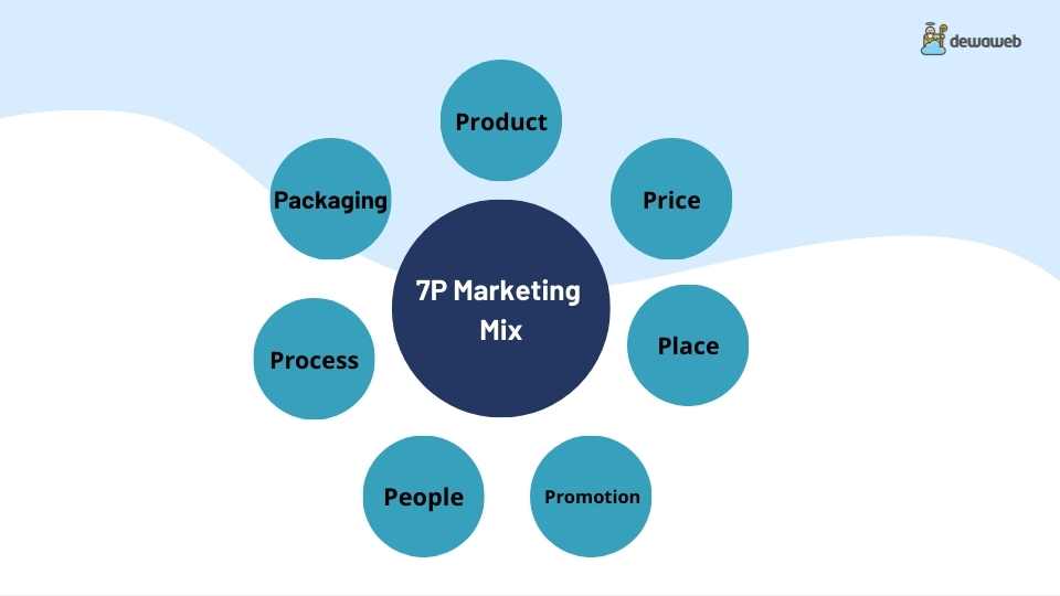 7P marketing mix